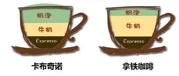 拿铁和卡布奇诺的配比区别