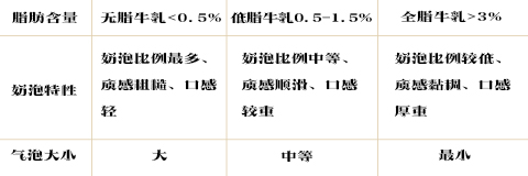 牛奶乳脂肪对奶泡影响