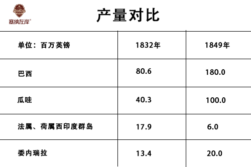 奴隶贸易对咖啡生产带来的影响