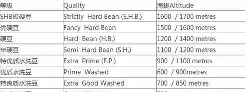 咖啡豆分级,埃塞俄比亚,肯尼亚,危地马拉