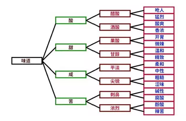 咖啡杯测,咖啡味道分类与判断