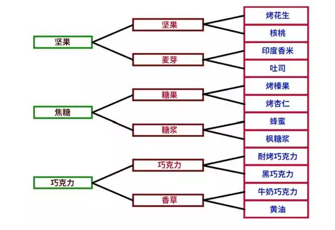 咖啡杯测,香气,咖啡