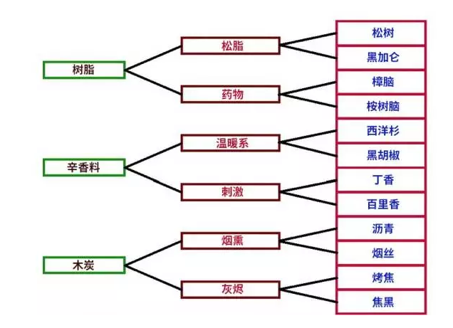 咖啡杯测,香气,咖啡